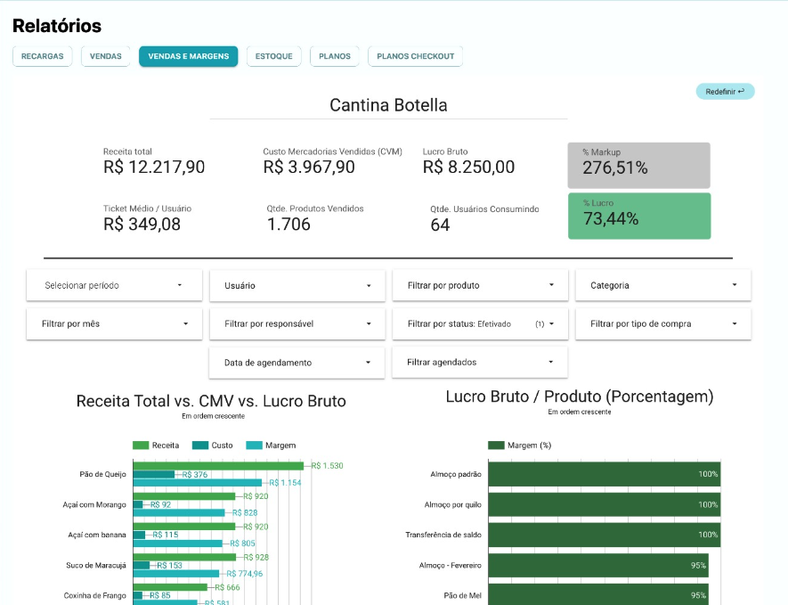 Relatório de vendas e margens da Menupass com gráficos de receita, custo e lucro bruto por produto